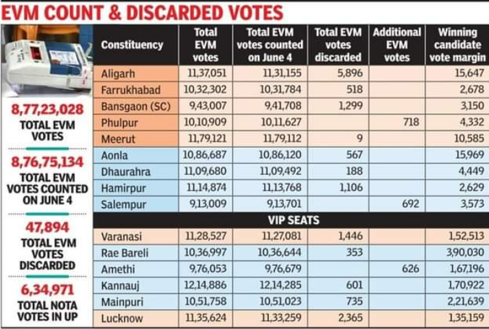 AskThePremKumar's tweet photo. EVM के जरिए हुआ है बड़ा 'गोलमाल'
EC भी नहीं छिपा सका है 'गोलमाल'

ये रिपोर्ट टाइम्स ऑफ इंडिया में अरविंद चौहान की है। सिर्फ यूपी के आंकड़ों पर गौर कीजिए, फिर उससे पैदा होने वाले सवालों पर भी-

EVM में वोट डाले गये 8,77,23,028
EVM में वोट गिने गये 8,76,75,134
डाले गये और गिने गये में अंतर = 47, 894

EVM में वोट रद्द नहीं होते, सबको पता है। फिर गये कहां?

जिन 15 सीटों पर ये आश्चर्यजनक चीजें हुई हैं उनमें वाराणसी, रायबरेली, अमेठी, कन्नौज, मैनपुरी, लखनऊ भी शामिल हैं। 
इन 15 सीटों में 7 पर बीजेपी की जीत हुई है तो 2 पर कांग्रेस की।
बाकी बची 6 सीटों पर समाजवादी पार्टी की जीत हुई है।

10 सीटों पर जो कुल वोट खारिज हुए हैं उनकी संख्या 2365 है।
तीन सीटों-फूलपुर, सलेमपुर और अमेठी में  2,036 वोट अतिरिक्त गिने गये हैं।

ये वो आंकड़े हैं जो अधिकृत हैं और चुनाव आयोग ने काफी कुछ पर्देदारी करने के बाद सार्वजनिक किए हैं। मगर, ये आंकड़े ये बताने के लिए काफी है कि EVM के जरिए गोलमाल हुआ है।

बड़ी जांच की आवश्यकता है। यह कहकर नहीं बचा जा सकता है कि ये आंकड़े चुनाव के नतीजे प्रभावित नहीं करते। 
ये नतीजे चुनाव को प्रभावित करने की सफल कोशिशों के प्रमाण हैं।

#electioncommission #EC #RajeevKumar #Loksabhaelections2024 #Electionsresult #EVM #Countedvotes #rejectedvotes