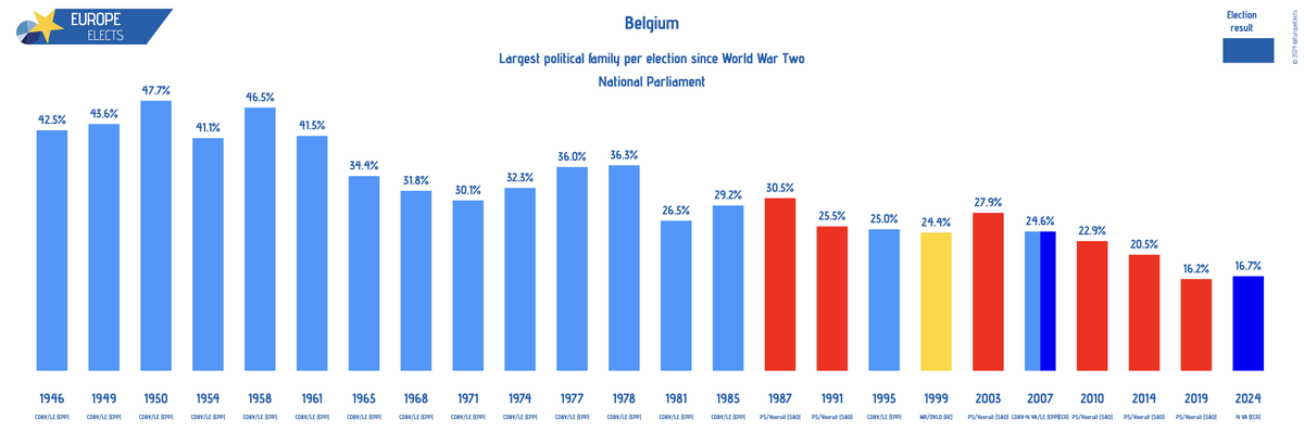 Belgium, National Parliament election today:

With 99.9% of the vote counted, national-conservative New Flemish Alliance (N VA-ECR) emerges as the largest political party/family with 16.7% of votes. This is the first time ever, N VA is larger than any other party or political