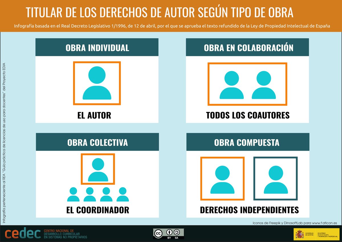 INFOGRAFÍA: Derechos de autor: obras individuales, en colaboración, obras colectivas y obras compuestas. ¿Quién es el titular en cada caso? ¡Respetemos los derechos de autor!  📚💡 
ℹ️+info: cedec.intef.es/proyecto-edia-…  ⬇️Descarga: cedec.intef.es/recursos/?busc…