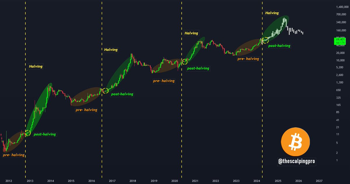 #Bitcoin post- halving rally incoming.