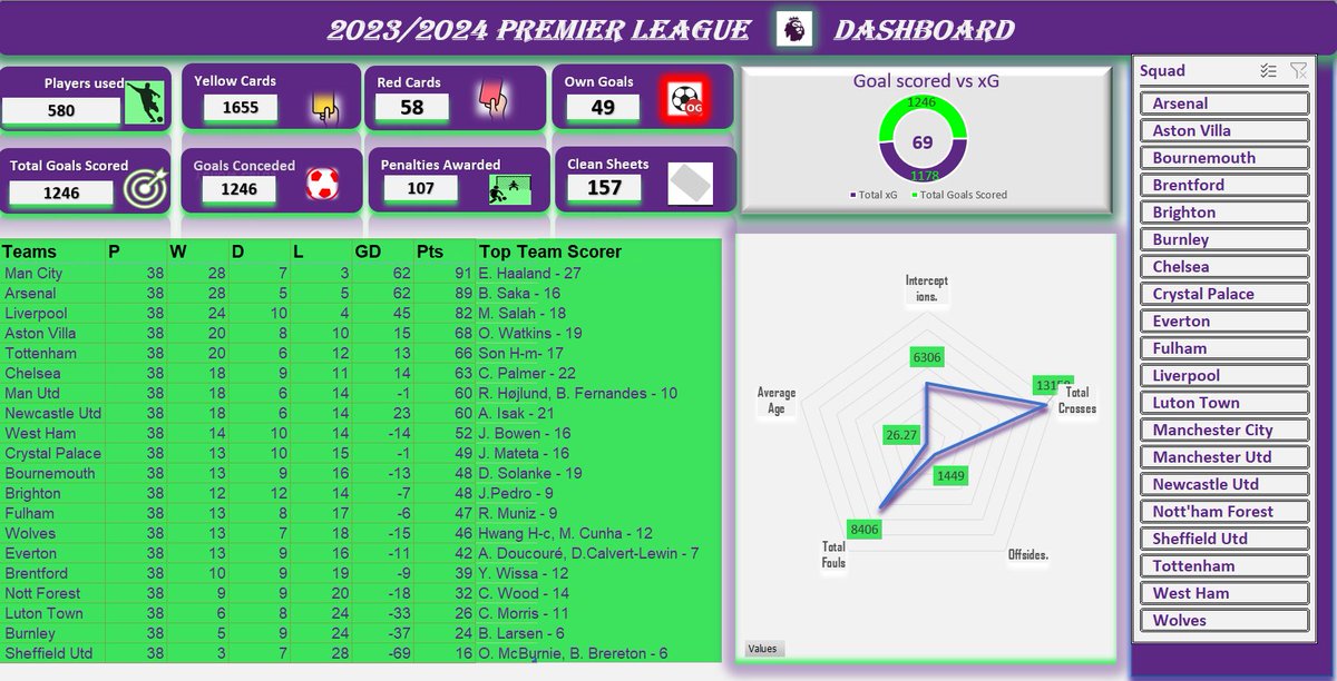 CaptainProdigy's tweet image. I created an interactive excel dashboard for the 2023/2024 Premier league season.🫡