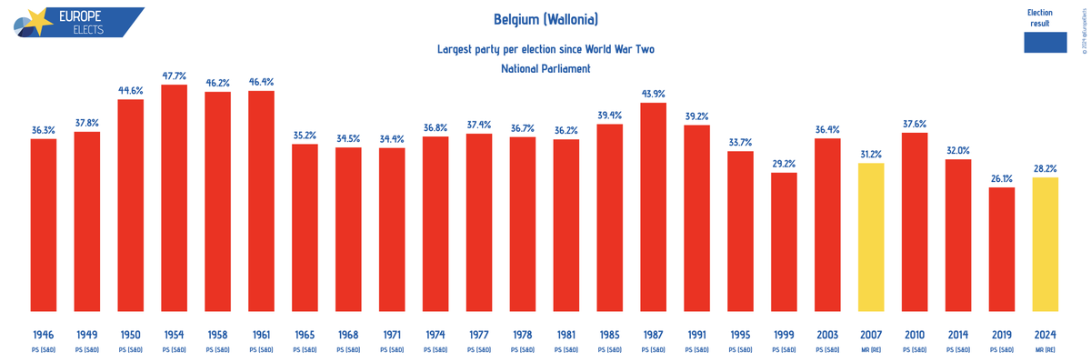 Belgium (Wallonia), National Parliament election today:

With 100% of the vote counted, liberal Reformist Movement (MR-RE) emerges as the largest political party in Wallonia with 28.2% of votes.

For the first time since 2007, MR wins the plurality of the vote in Wallonia,