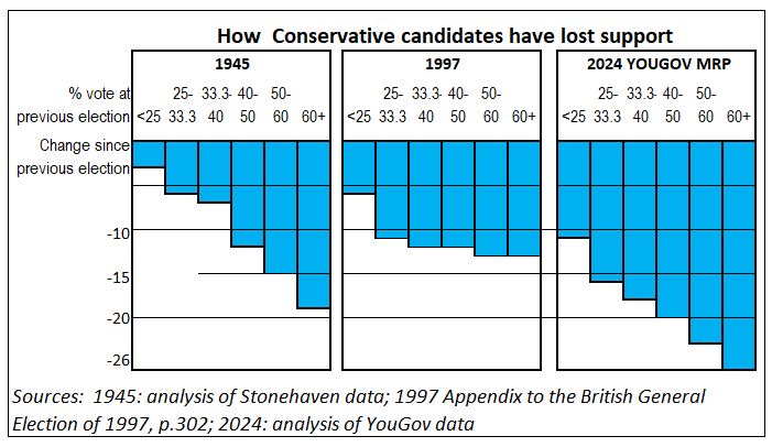 Peter Kellner (@peterkellner1) on Twitter photo Forget 1997; the current election is more like 1945 - with the strongest Tory areas suffering most. This is terrible news for <a href="/RishiSunak/">Rishi Sunak</a>. In 1945, Labour owed its landslide to this pattern. Compared with what would have happened under uniform swing, it doubled Labour's majority Forget 1997; the current election is more like 1945 - with the strongest Tory areas suffering most. This is terrible news for <a href="/RishiSunak/">Rishi Sunak</a>. In 1945, Labour owed its landslide to this pattern. Compared with what would have happened under uniform swing, it doubled Labour's majority