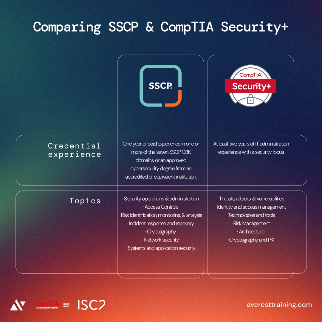 AverestTraining's tweet photo. Stuck between SSCP and CompTIA Security+?

But which one truly fits your career path?

Discover your perfect certification today!

Contact us now → +90 535 629 88 16
Explore more at → https://t.co/ek3tLMwMPq

#Averest #ISC2 #SSCP #CompTIA #SecurityPlus #Certification https://t.co/SiJmTGwfUG