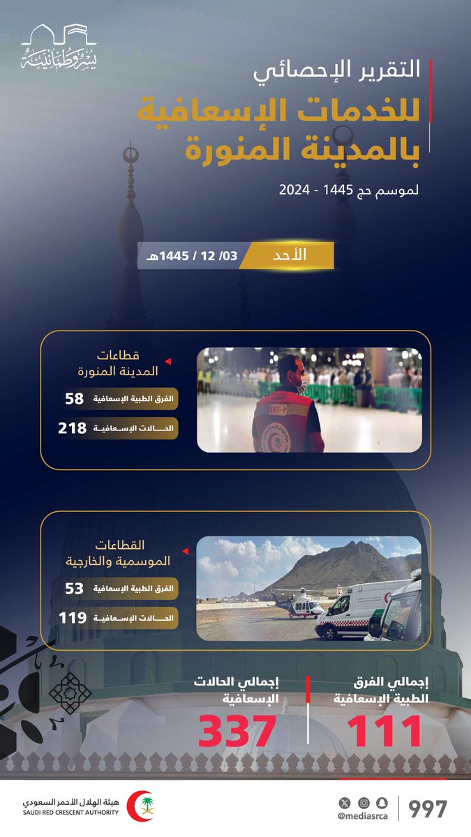 #إحصائيات | 📊

الإحصائية اليومية للخدمات الإسعافية في موسم #حج_1445هـ بالمدينة المنورة.

#جاهزون_لحج_آمن_صحياً #يسر_وطمأنينة