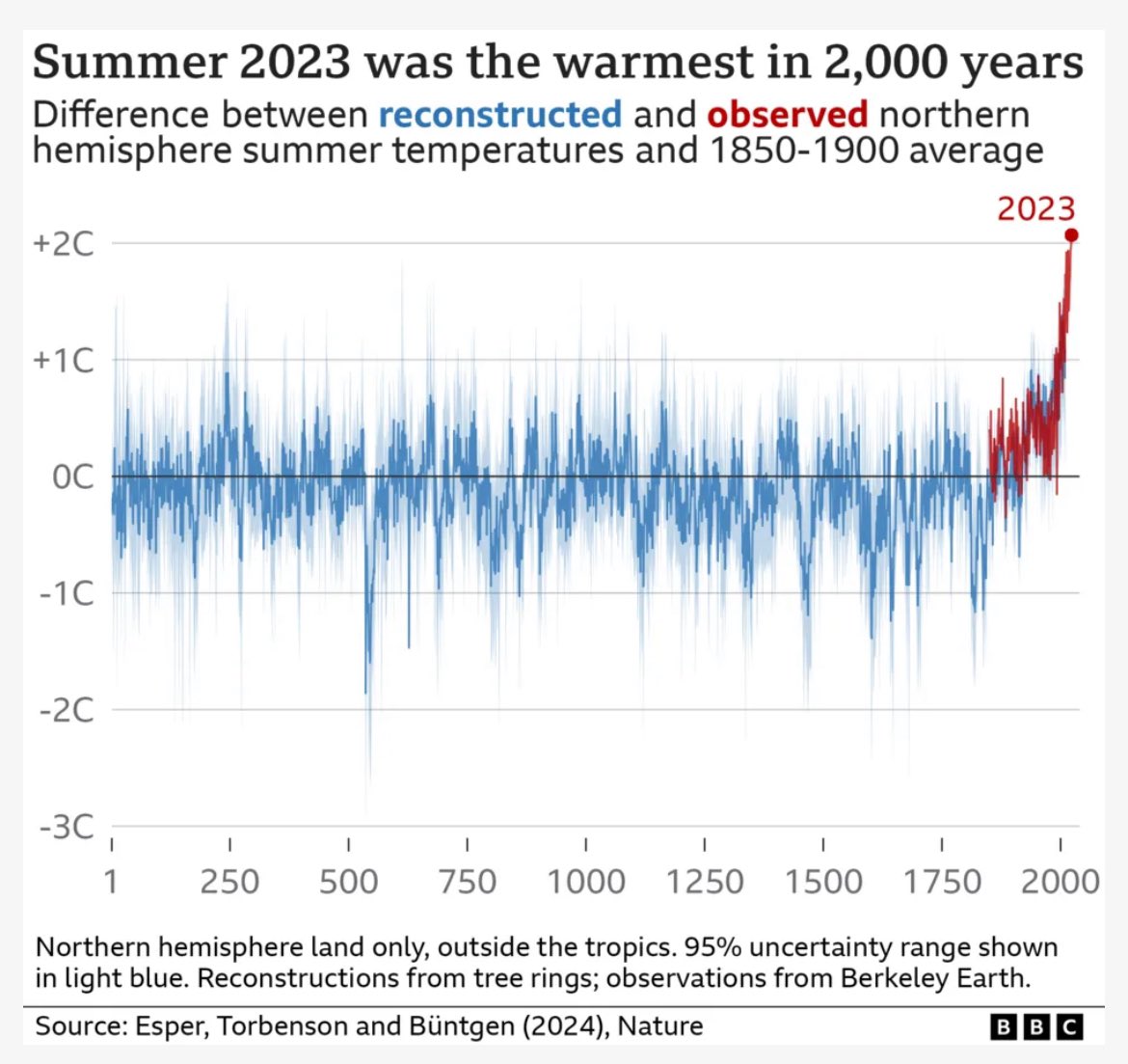 Science is not a belief system

You cannot pick &amp; choose which bits to believe &amp; which to deny

Science is rational/logical system based on collecting observations &amp; evidence on which modern society is based

So believe/deny whatever you want: Earth 🌍 is still getting hotter 🥵