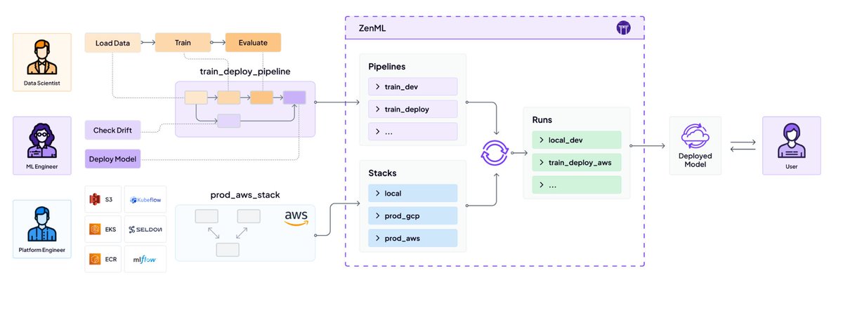 Data Science ve MLOps alanında çalışan arkadaşlar için ZenML, MLOps pipeline oluşturmak için kullanılabilecek cloud tabanlı, open source ve herhangi bir tooldan bağımsız bir MLOps frameworkü. 

Sağladığı özelliklerden kısaca bahsedecek olursam platform bağımsız cloud veya lokalde