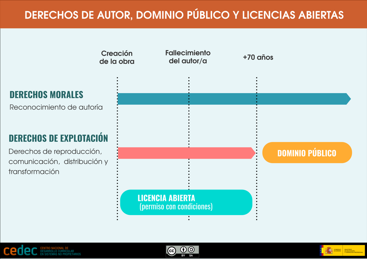 CeDeC_intef's tweet photo. INFOGRAFÍA: 🔒🌍 ¡Derechos de autor y dominio público! Las licencias abiertas permiten compartir y adaptar bajo condiciones. #Copyright #DominioPúblico #LicenciasAbiertas 
ℹ️+info: https://t.co/csXkgmph0n  ⬇️Descarga: https://t.co/mYAo6zUtRl https://t.co/cnSdahLxOH
