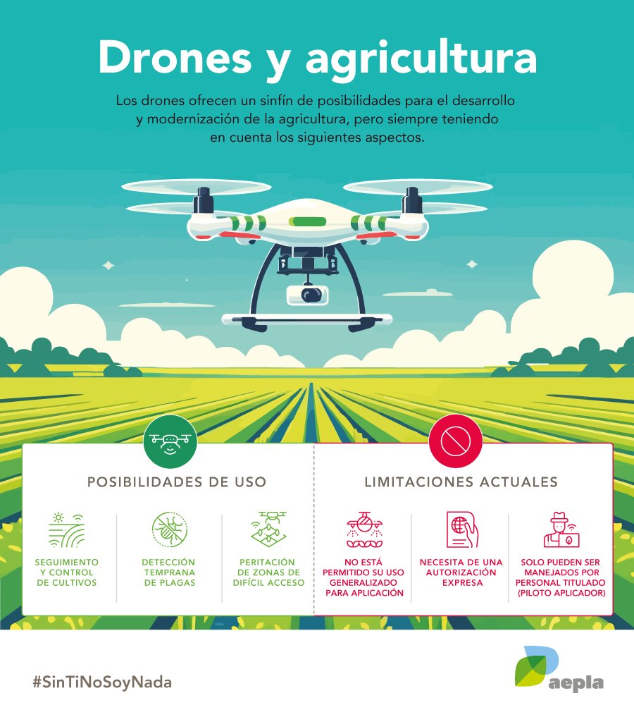 El uso de #drones 🕹️🛩️ en la #agricultura puede favorecer exponencialmente el control y protección de cultivos.

Sin embargo, para conseguir este objetivo, es esencial que tengas presentes no solo sus beneficios, sino también sus limitaciones legales actuales.

#SinTiNoSoyNada 💚