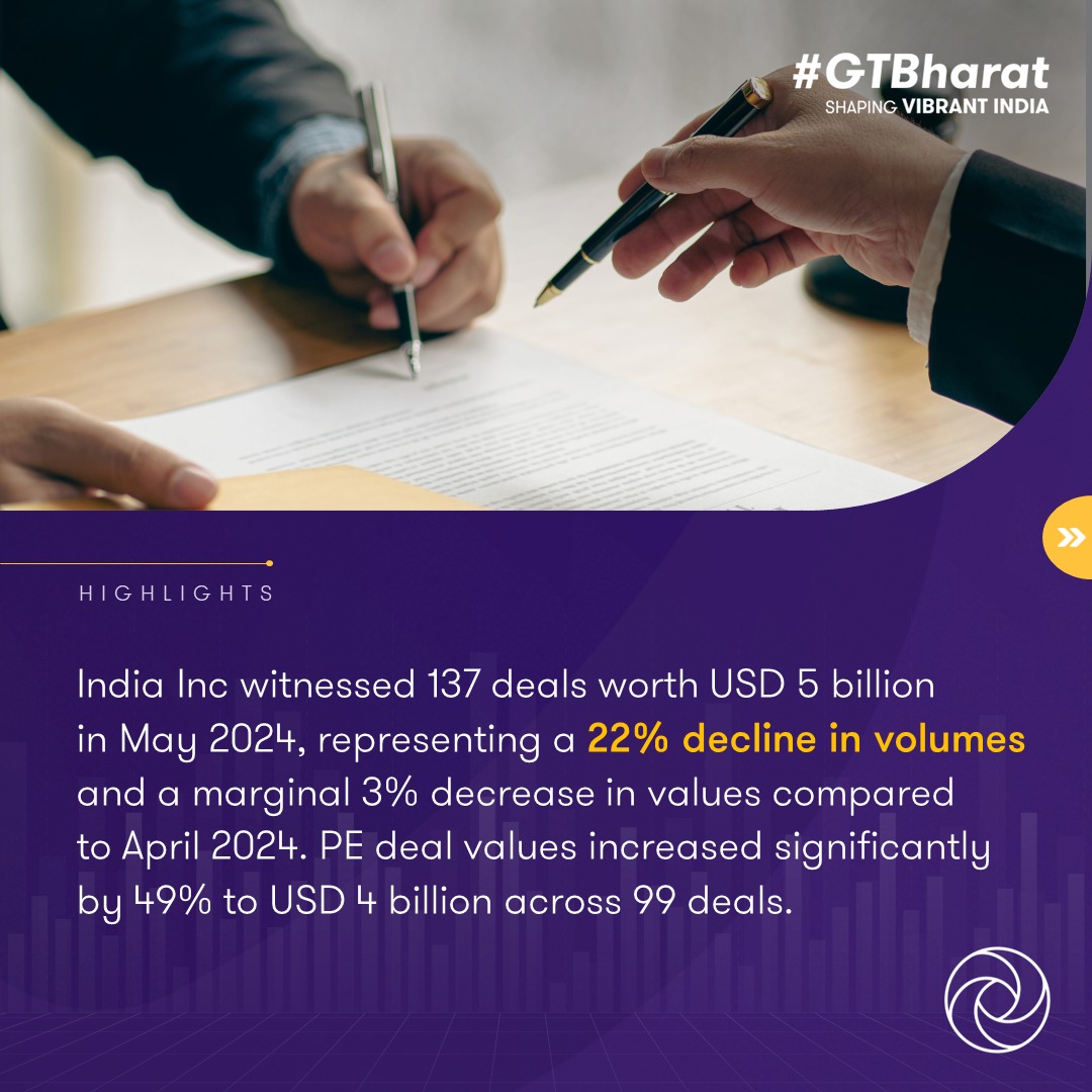 GrantThorntonIN's tweet image. The May edition of #Dealtracker shows an engaging interplay between key sectors and the impact of the election process. It reports subdued #dealactivity with #IndiaInc witnessing 137 deals worth USD 5 billion. 

Download: brnw.ch/21wKBfw

#deals #mergersandacquisitions