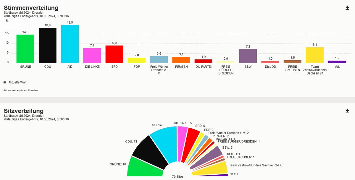 Jede Partei von Linke über Grüne, CDU und FDP bis AFD hat mindestens einen Ableger im neuen #StaDDrat. 
Vielleicht braucht man nicht "Demokratie" oder "Grundgesetz" als neues Schulfach, sondern noch basaler: "Kompromissfähigkeit"