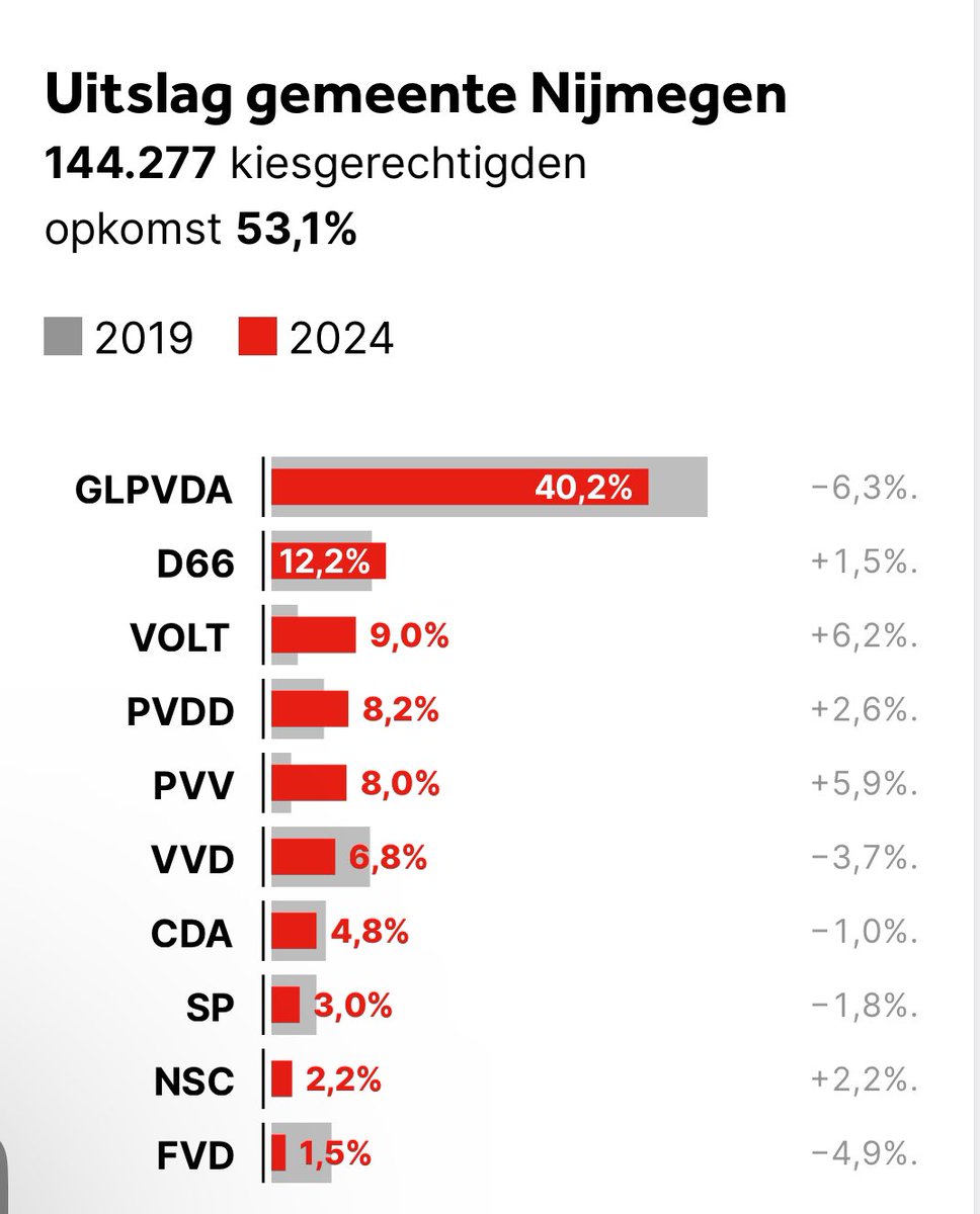 Nijmegen ❤️

app.nos.nl/nieuws/ep2024/