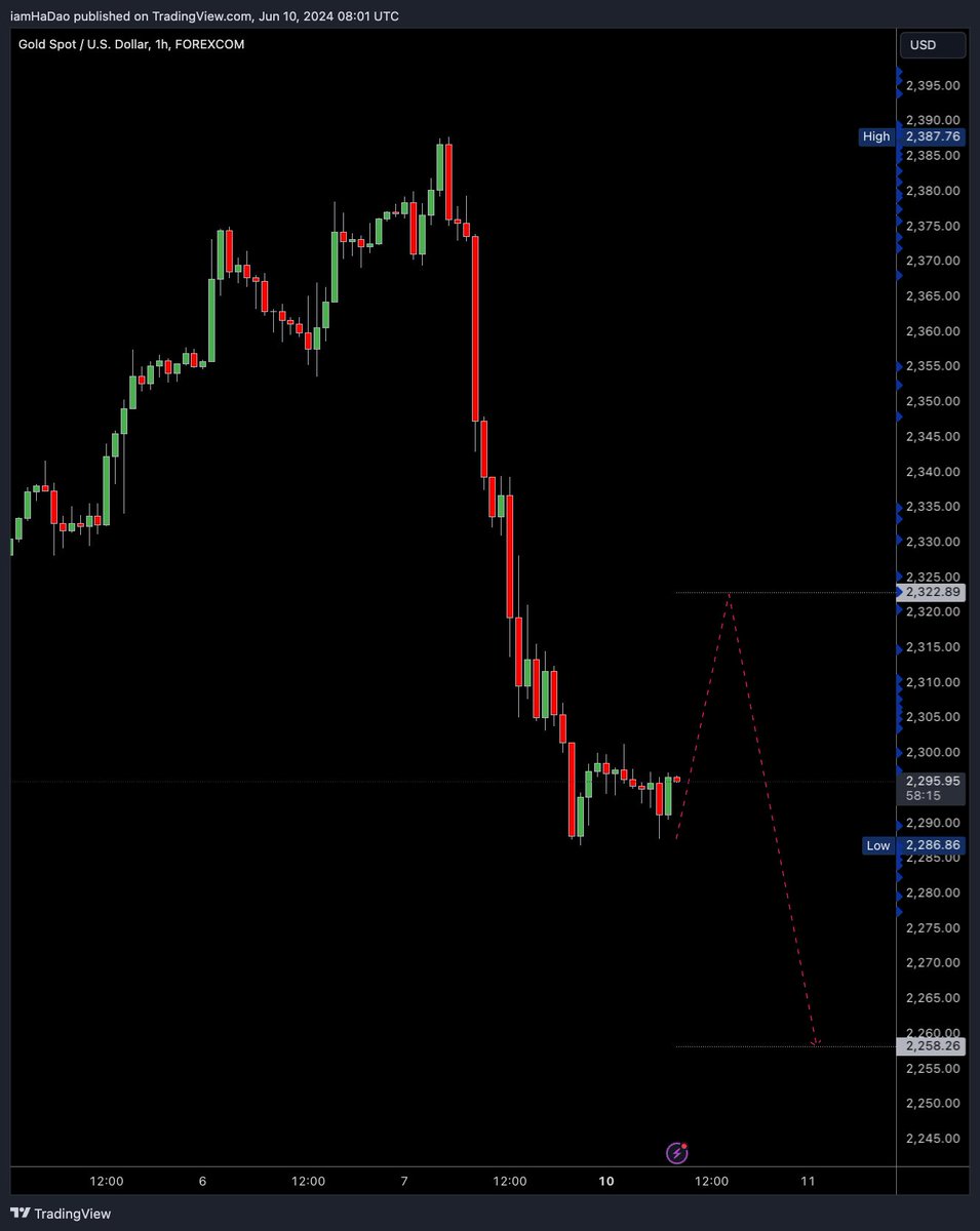mimaxcapital's tweet photo. #XAUUSD scalping https://t.co/2xanLTuTYK