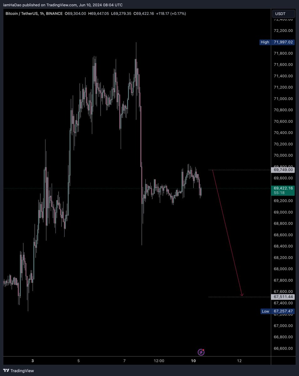 mimaxcapital's tweet photo. #BTC Scalping https://t.co/AJsrZ59R55