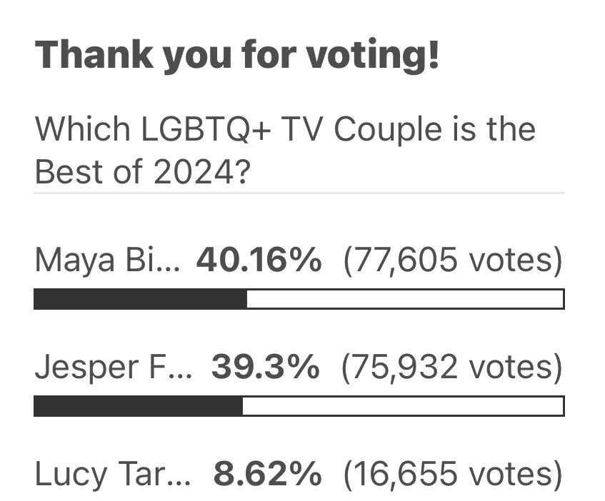 We are slightly in front for now but their tally keeps going high just as much as ours is. Let’s go 19. #Station19

justjared.com/2024/06/01/whi…