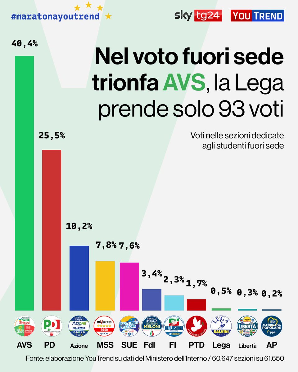 Nel voto degli studenti #fuorisede trionfa Alleanza Verdi Sinistra, che supera il 40%. Segue il PD (25,5%) e in terza posizione Azione (10,2%).

#maratonaYouTrend