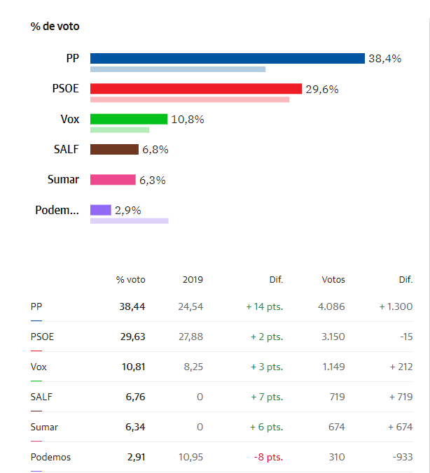 vox_elcampello_'s tweet photo. ✅El Grupo municipal VOX El Campello Quiere agradecer a nuestros votantes y afiliados en El Campello por los 1.149 votos en las elecciones europeas de 2024.
✅¡Hemos aumentado más del 3% desde 2019 gracias a vuestro apoyo! 🫵🏻👏🏻
#NosVanAOír #VoxElCampello #DecideLoQueImporta https://t.co/KJkaPEIXsh