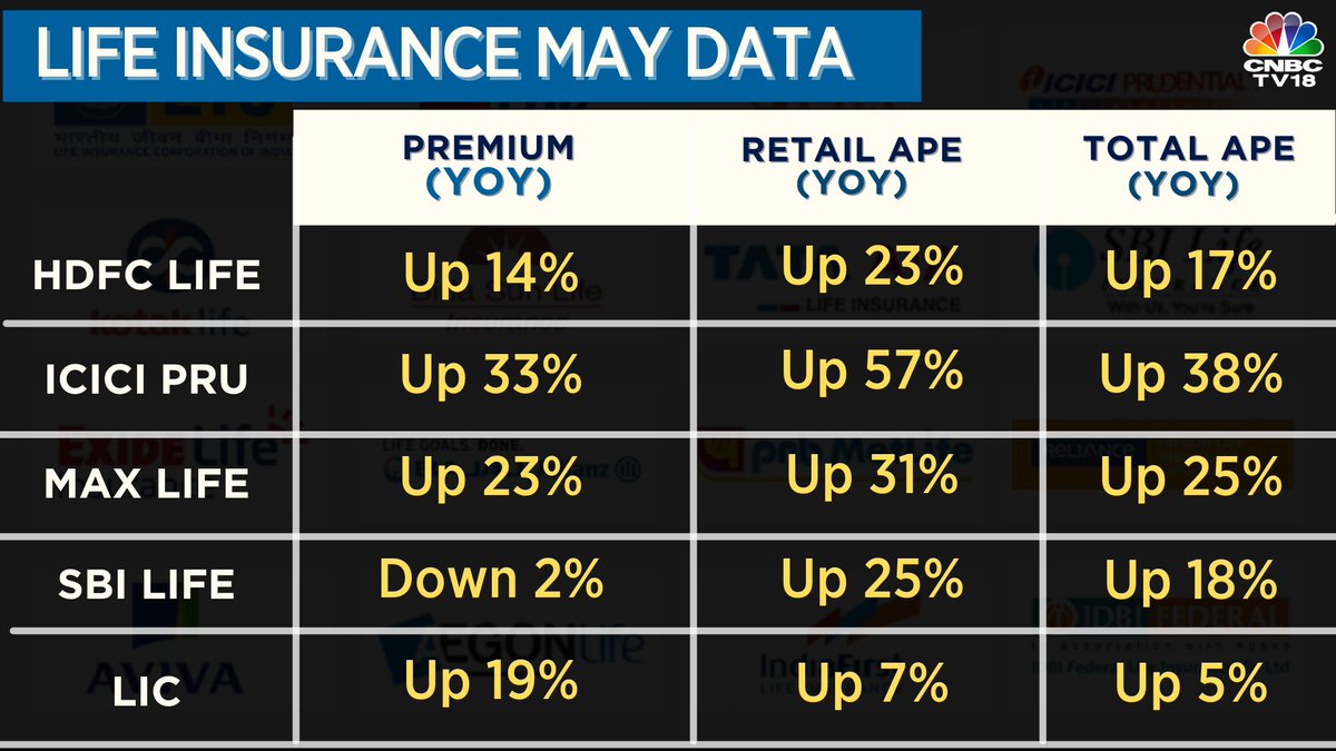 CNBCTV18Live's tweet image. #MayLifeInsuranceData | HDFC Life premium up 14%, total APE up 17% &amp;amp; retail APE up 23% YoY

👉ICICI Prudential premium up 33%, total APE up 38% &amp;amp; retail APE up 57% YoY

Here’s more👇

#LifeInsurance #LifeInsuranceData #LIC #SBILife #HDFCLIFE