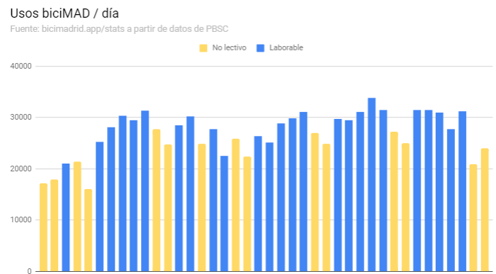 No verás estos datos en el Ayuntamiento, ni en <a href="/EMTmadrid/">EMT Madrid</a>. Los tienen ocultos desde marzo-2023.

Entre otras cosas, porque dicen cosas incómodas.

Por ejemplo: ¿sabrías sin comprobar las fechas qué día fue gratis biciMAD?