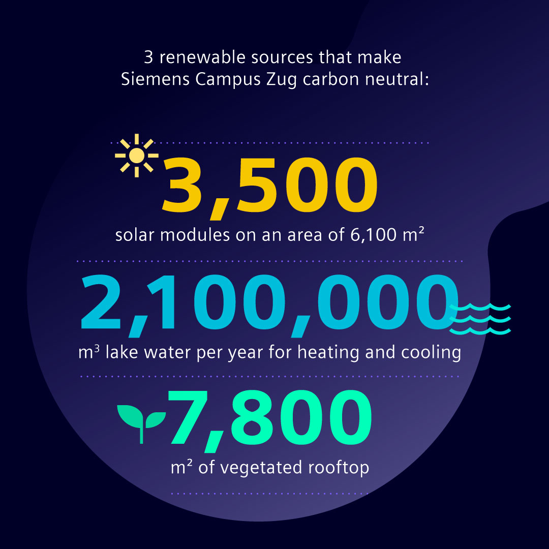 All roads lead to Rome – but which ones get you there the fastest? 🛣 Siemens' "Rome" is carbon-neutral building operations. And at our Zug Campus, we have designed many roads to get there efficiently and successfully 🌞🌊🌱. Explore the campus here 👉 sie.ag/3kk2Nm