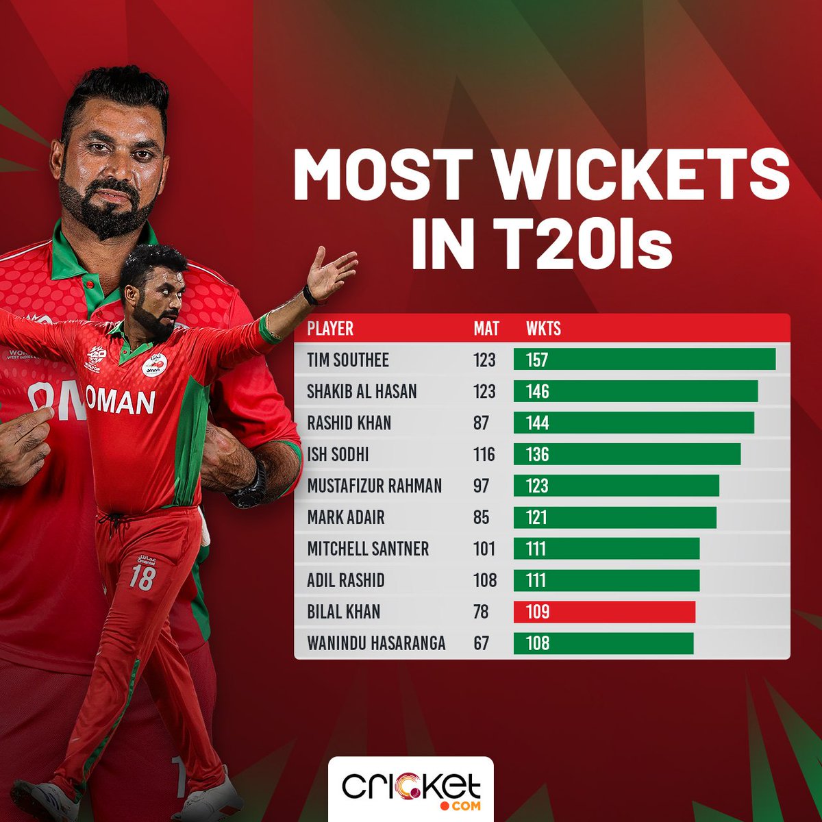 weRcricket's tweet photo. Bilal Khan went past Wanindu Hasaranga in the wickets tally. Khan removed Micheal Jones but Scotland chased down Oman's 150 with 41 balls to spare.

#SCOvsOMA | #T20WorldCup2024 https://t.co/nD3TPhxyPN