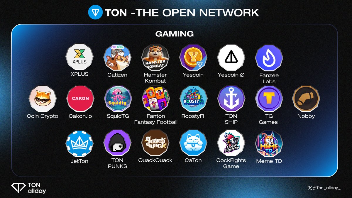 Gaming on <a href="/ton_blockchain/">TON 💎</a> is booming with <a href="/CatizenAI/">Catizen</a>, <a href="/hamster_kombat/">Hamster Kombat</a>, <a href="/Yescoin_Fam/">Yescoin</a>, and <a href="/the_yescoin/">Yescoin Foundation</a> attracting millions.

Check out Ton gaming projects and share your favorites 👇

#Ton_allday #Ton