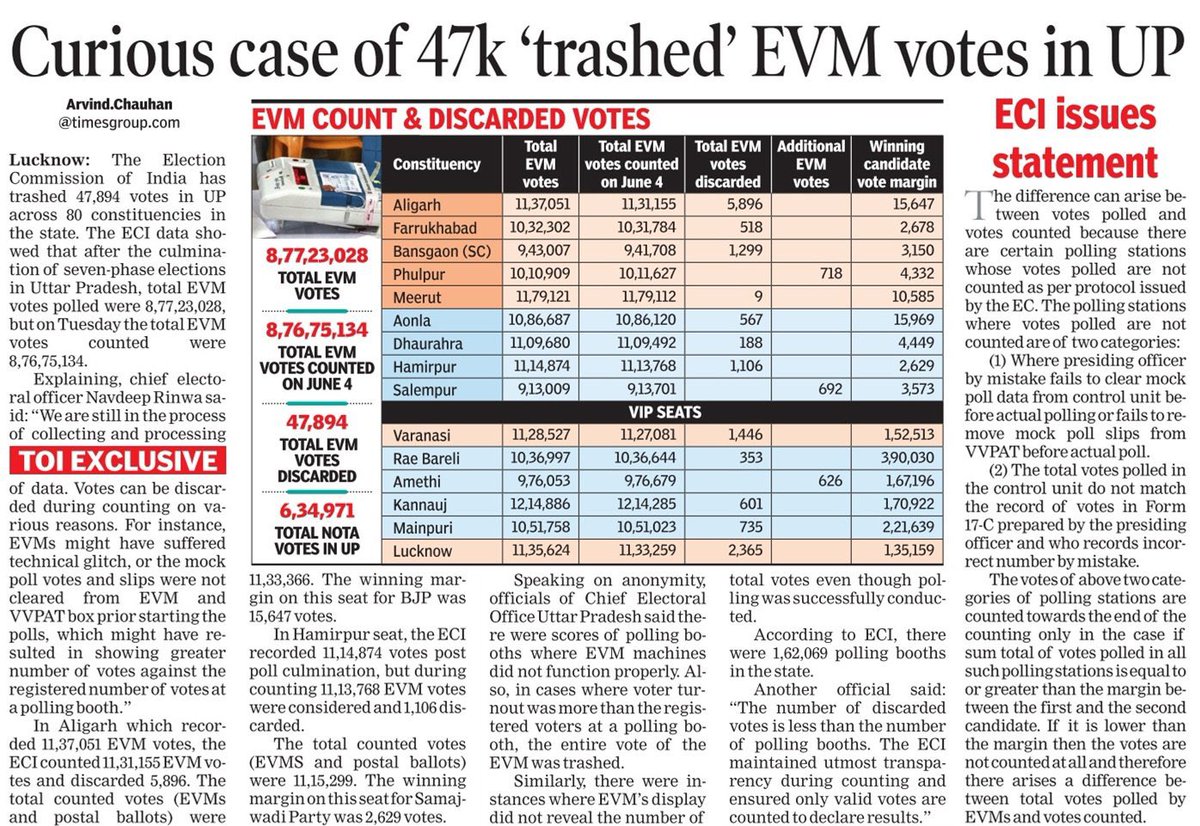 adityabhagatcg's tweet image. Our elections should reflect true democracy, not scripted outcomes. The recent news articles highlight serious credibility issues. Let&apos;s demand transparency and accountability.

#EnsureFairElections
#TransparencyInVoting
#ProtectOurDemocracy
#ElectionIntegrity…