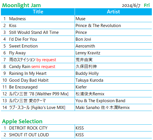 sanafm_'s tweet photo. 先週のplaylist♪
プリ様Birthday💜
私の中の不二子ちゃん追悼💔
#AppleSelection と新譜リリース
#ロックの日 も相まって
ロック多めでした🎸
Happy メッセージもたくさん✨
いつも感謝です🥰
梅雨に また雨セレクトしましょうね
次は ノレるABBA!お待ちしてます🦒
#MoonLightJam
#FMゆうがお https://t.co/1T0svX7FFm