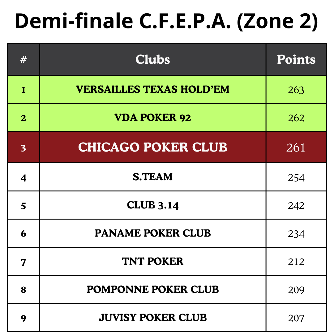 ChicagoPoker91's tweet photo. QUALIFICATION POUR LA FINALE DES CHAMPIONNATS DE FRANCE DE POKER ASSOCIATIF 2024 !

On finit meilleur 3ème (vs le 3ème de la demie zone 3) à l'arrache mais on passe quand même !

VGG à tous !

@FFPAssociatif #CFEPA2024 #CFEPA #POKER https://t.co/LWaujsG4kg