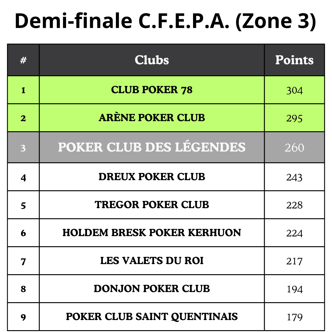 ChicagoPoker91's tweet photo. QUALIFICATION POUR LA FINALE DES CHAMPIONNATS DE FRANCE DE POKER ASSOCIATIF 2024 !

On finit meilleur 3ème (vs le 3ème de la demie zone 3) à l'arrache mais on passe quand même !

VGG à tous !

@FFPAssociatif #CFEPA2024 #CFEPA #POKER https://t.co/LWaujsG4kg