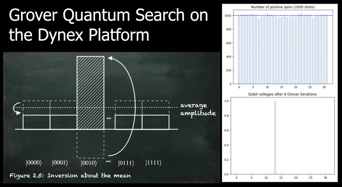 dynexcoin's tweet image. 📢 Grover Quantum Search on Dynex 🔥🚀
We've just published a new example showcasing Grover's search algorithm on the Dynex platform. It uses quantum computing to quickly find a specific item in a large unsorted list. Instead of checking each item one by one like a traditional…