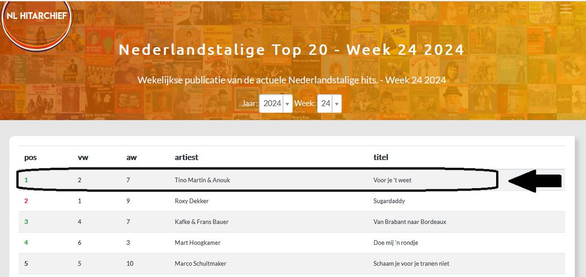De nieuwe Nederlandstalige Top 20 week 24 staat online met deze week 2 nieuwe binnenkomers EN een nieuwe #1
<a href="/suzanenfreek/">X</a> <a href="/yvesberendse/">Yves Berendse</a> <a href="/Tinomartintwit/">Tino Martin</a> #Nederlandstalig