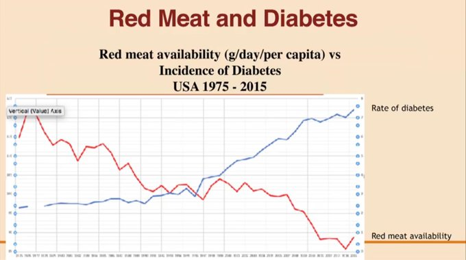 CaryKelly11's tweet photo. We've eaten less red meat, less butter &amp; fewer eggs over the past 50 years.

We've eaten more whole grains, more PUFAs &amp; more fiber than ever.

Yet obesity, diabetes, cancer &amp; heart disease have all increased. 

Something ain't right folks &amp; it's not the steak &amp; eggs. https://t.co/l6Xh34ps9V