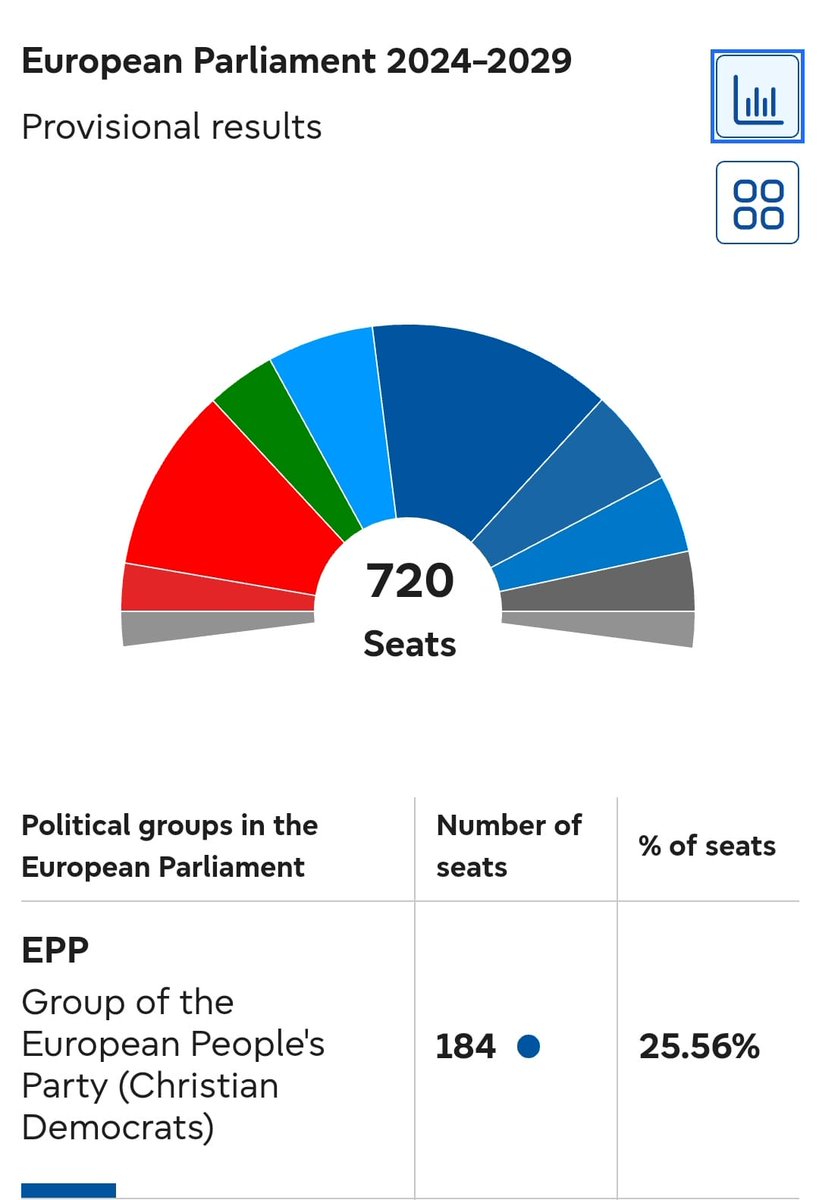 SMuresan's tweet photo. Congratulations, dear @EPP &amp; @EPPGroup colleagues, for your great results across Europe.
We are stronger together!

#EuElections2024 #EPP2024 https://t.co/AjWPs5ujdD