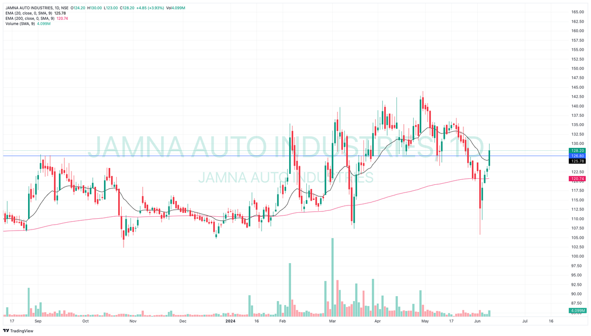 S3V3NInvest's tweet photo. #stockupdate - #JAMNAAUTO
CMP-128
👉🏻UPMOVE possible till 135
📷Support near 200ema
📷 Can use 20ema as trailing SL
https://t.co/RsKjI9eJdI
#kalki2898ad #naseemShah #sonakshisinha #kalki #icc #indvspak #stocks #nse #banknifty #ModiThirdTerm #modistocks #hal #ireda #irfc #rvnl https://t.co/NSAfqCLznx