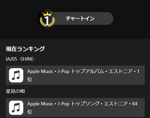 1st_PLACE0302's tweet photo. #IA's latest album "IA/05 -SHINE-" ranks 1st on Apple Music in Estonia🎉✨
Please continue to listen to it and support IA!
Click here to listen▼
https://t.co/1tJjOjI0Qv
#AppleMusic #JPOP #星見の唄 #INTERGALACTIA #IA05 https://t.co/jKygjAscNb