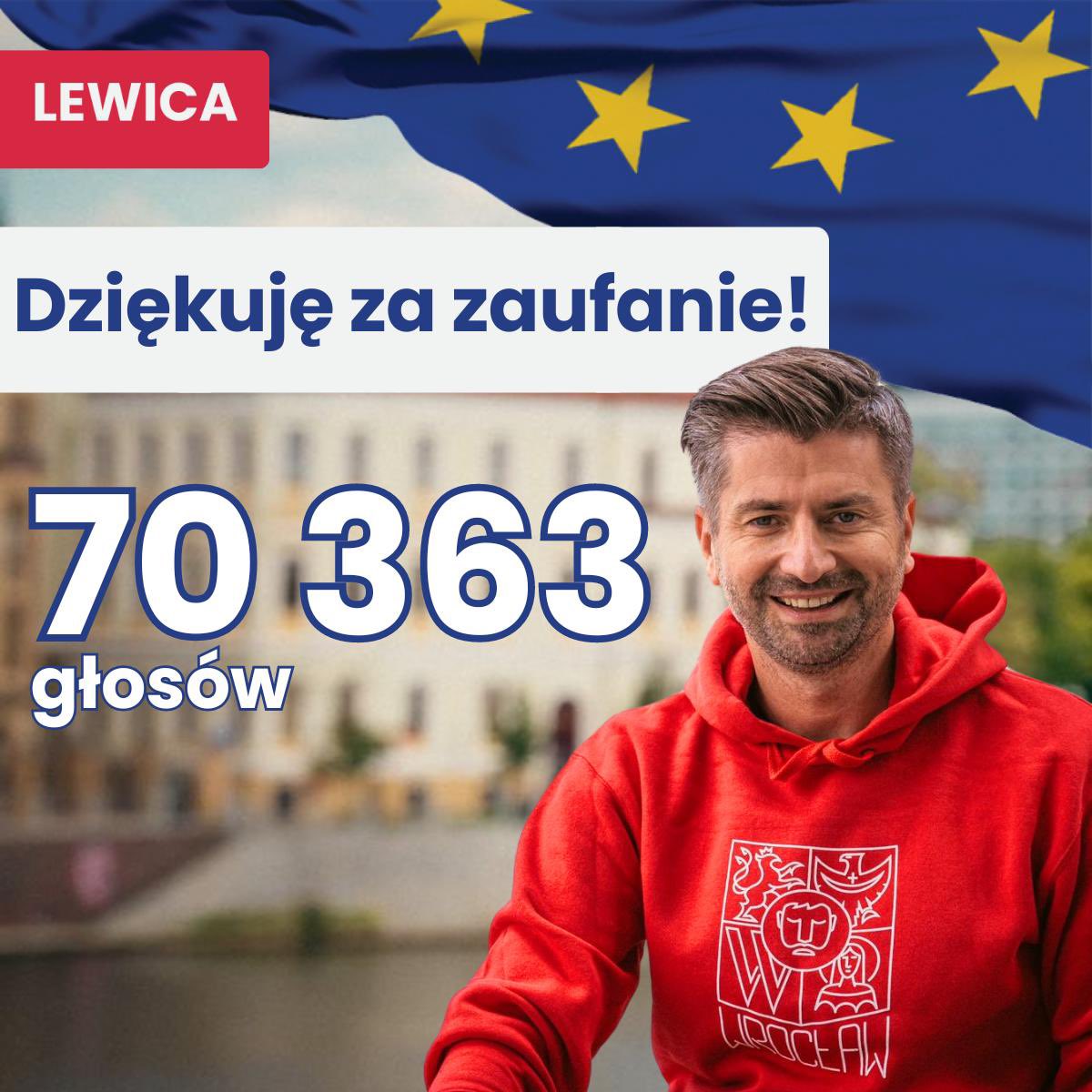 K_Smiszek's tweet image. Kolejne wybory za nami!
Bardzo dziękuję za poparcie! Za każdy głos na Lewicę!
Ponad 70 tysięcy głosów na mnie to najlepszy wynik Lewicy w Polsce!
Zadanie nr 1 dla Lewicy?
Być rozsądnym proeuropejskim głosem w PE. Bronić naszych europejskich wartości przed populistami!
🇵🇱❤️🇪🇺