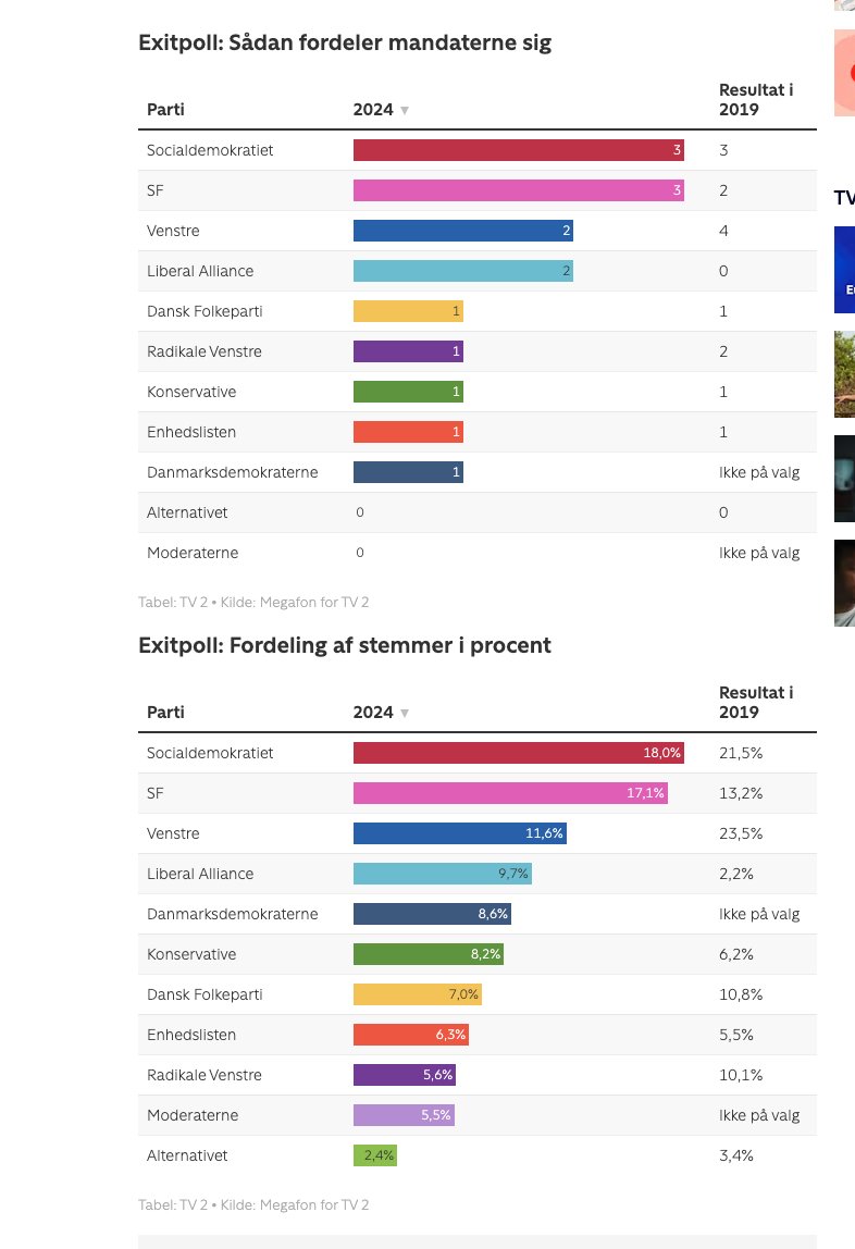 Claus Ekstrøm (@clausekstrom) on Twitter photo OG VINDEREN AF EU-VALGETS TV-EXIT-POLL ER ...
<a href="/DRNyheder/">DRNyheder (statssponsoreret propaganda)</a> der kl 20 kunne levere en prognose, der var bedre end den fra <a href="/tv2danmark/">TV 2 Danmark</a>
Den bedste prognose har en %-fordeling tættest på slutresultatet. Kan fx måles med cross-entropy.
Hvem laver den bedste forudsigelse af EM i ⚽️? OG VINDEREN AF EU-VALGETS TV-EXIT-POLL ER ...
<a href="/DRNyheder/">DRNyheder (statssponsoreret propaganda)</a> der kl 20 kunne levere en prognose, der var bedre end den fra <a href="/tv2danmark/">TV 2 Danmark</a>
Den bedste prognose har en %-fordeling tættest på slutresultatet. Kan fx måles med cross-entropy.
Hvem laver den bedste forudsigelse af EM i ⚽️?