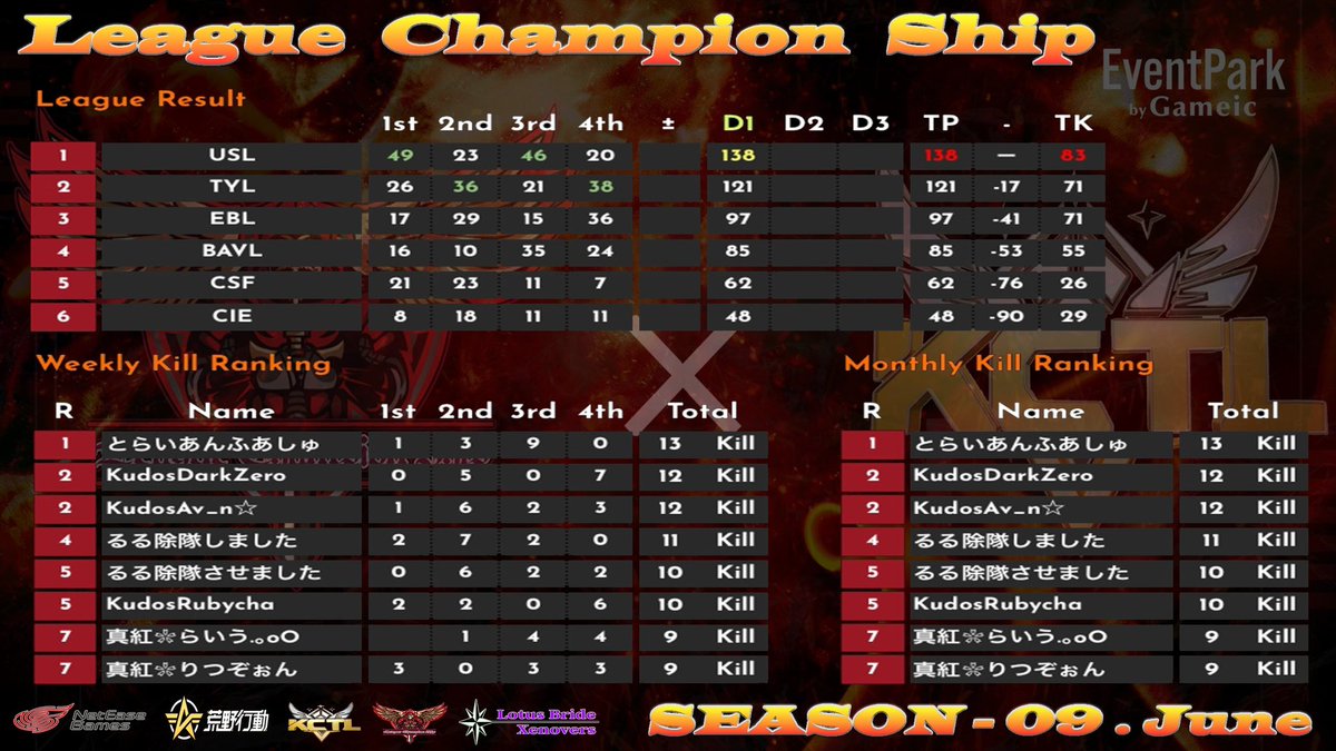 Offi_LCS's tweet photo. 〈 𝐒𝐄𝐀𝐒𝐎𝐍-𝟎𝟗 〉
» 𝐃𝐀𝐘𝟏  - 𝐑���𝐬𝐮𝐥𝐭

🥇𝟏𝐬𝐭 » Triumph
🥈𝟐𝐧𝐝 » Kudos
🥉𝟑𝐫𝐝 » Luru

🥇𝐖𝐞𝐞𝐤𝐥𝐲 𝐊𝐢𝐥𝐥 𝐑𝐚𝐧𝐤𝐢𝐧𝐠
 » とらいあんふあしゅ https://t.co/zfaokneiam