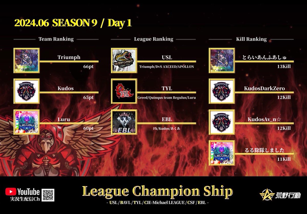 Offi_LCS's tweet photo. 〈 𝐒𝐄𝐀𝐒𝐎𝐍-𝟎𝟗 〉
» 𝐃𝐀𝐘𝟏  - 𝐑���𝐬𝐮𝐥𝐭

🥇𝟏𝐬𝐭 » Triumph
🥈𝟐𝐧𝐝 » Kudos
🥉𝟑𝐫𝐝 » Luru

🥇𝐖𝐞𝐞𝐤𝐥𝐲 𝐊𝐢𝐥𝐥 𝐑𝐚𝐧𝐤𝐢𝐧𝐠
 » とらいあんふあしゅ https://t.co/zfaokneiam