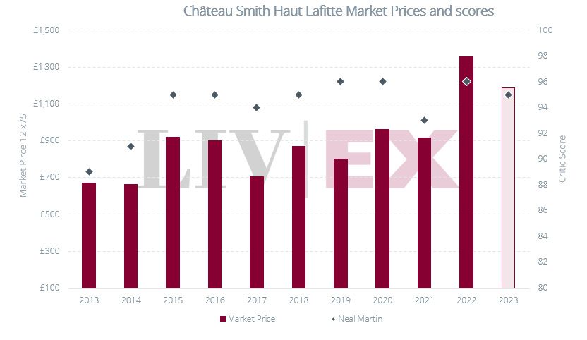 Our analysis of the Château Smith Haut Lafitte 2023 release has been published. #EnPrimeur #Bdx23. 

Read the full pricing analysis now: hubs.li/Q02B3nbC0