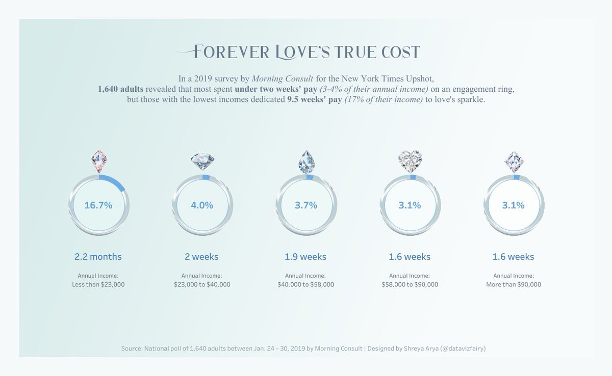 datavizfairy's tweet photo. Forever Love's True Cost | Makeover Monday 💍

Here's my submission for this week! I used Map layers to build this chart onto one worksheet.

✨ Viz: https://t.co/zBPxZGWnPa

Thanks @VizWithIrene, @DatavizChimdi and @Tableau_Picasso! 💎

#MakeoverMonday #datafam #dataviz #tableau #engagement #ring #cost #survey #forever #love @tableau @tableaupublic