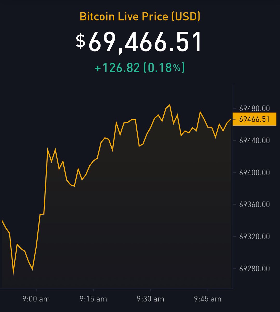 NEW: #Bitcoin is just 5% away from a new ATH 👀