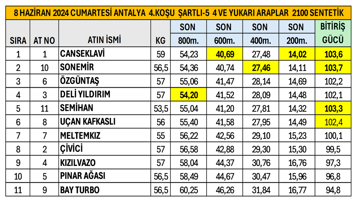 gurlesel's tweet photo. 8 Haziran 2024 Cumartesi Antalya 4.Koşu Son 800 Metre Performansları. #TJK #Antalya #hipodromcom #AtYarışıBuradaOynanır #Canseklavi #Altaha https://t.co/aQyHuZ57Dw