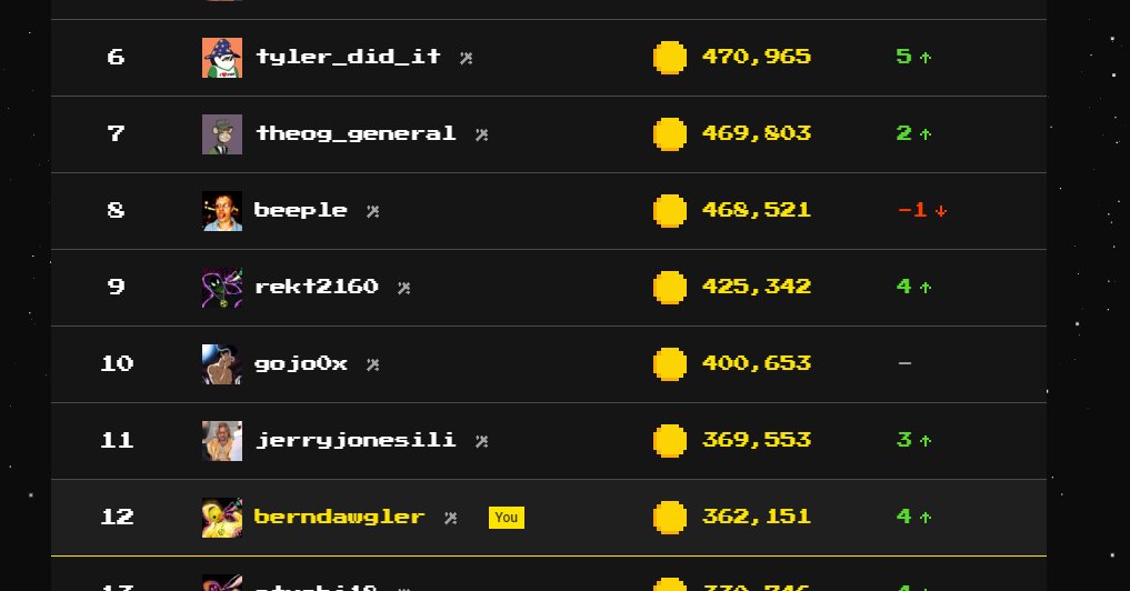 gmgmgm - alright, I moved up 6 places on the <a href="/pacmoon_/">Pacmoon</a> leaderboard thanks to all of you.

That said - my real goal is to beat 2160.  Why you ask?  Because he is like my rekt brother and bragging rights weigh heavily.  While I like to see him do well, I really want him to lose to