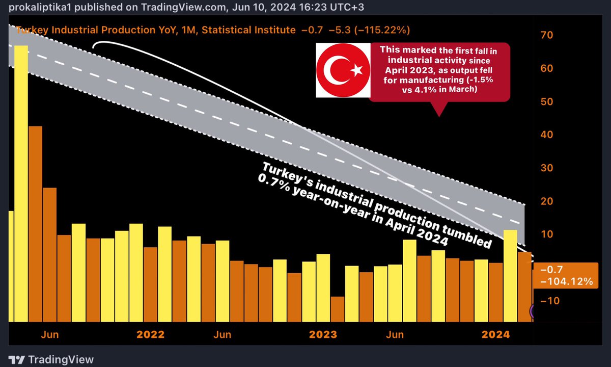 prokaliptika1's tweet photo. 🔻Μείωση κατα 0.70% ανακοίνωσε πριν λίγο #Turkstat στην βιομηχανική παραγωγή της Τουρκίας τον Απρίλιο του 2024 απο τον αντίστοιχο μήνα πέρυσι και κατά 104,12% από τον Απρίλιο του 2022 . https://t.co/4hzuqff3My