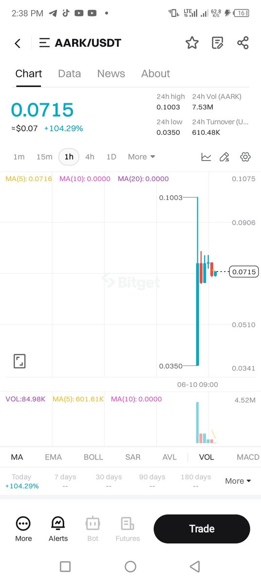 Gboodaman's tweet photo. @Aark_Digital @Bybit_Official Judging from the price trend after its listing on Bitget, there's a possibility that $AARK will perform well. https://t.co/hyYOSdi6DB