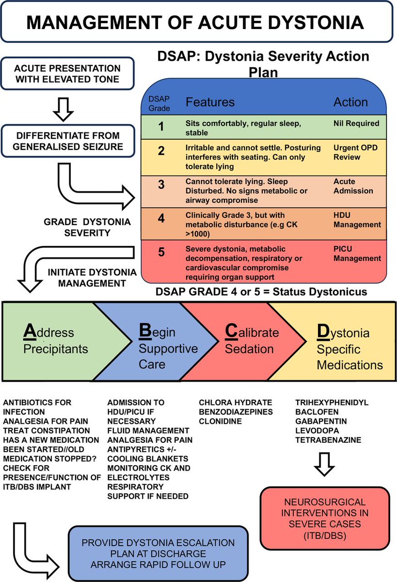ADC_BMJ's tweet photo. 15-min consultation: 
Management of acute dystonia exacerbation and status dystonicus

Another useful flowchart
https://t.co/TjJu8E7qf9 https://t.co/jtppyqESWr