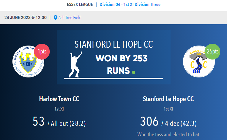 1887slhcc's tweet photo. A massive win for the 1st XI, OTD in 2023. 

@tomwillatswhu (132) and @Leslie0984 (96) put on 192 for the 2nd wicket, and Rob Page made 50 helping us to reach 306/4 dec 

 @Higgins92 took 5/13 in the second innings, bowling Harlow Town out for 53!

#SLHCCOnThisDay https://t.co/iyicZ44uvC