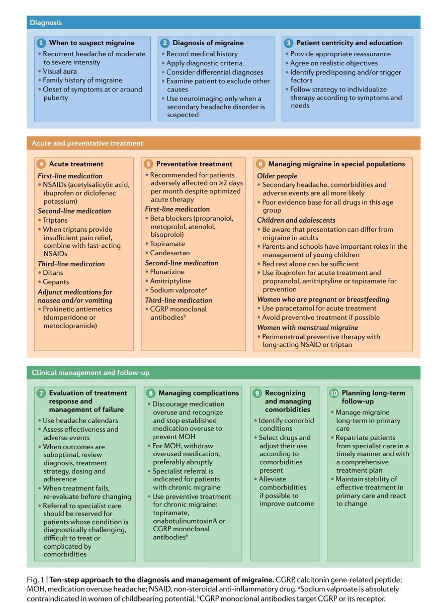 docakx's tweet photo. 🌟  MIGRAINE - Diagnosis and Management in TEN steps

From : Nature - Diagnosis and management of migraine in ten steps
https://t.co/cSBri1SAVi https://t.co/kMSLamvsCF